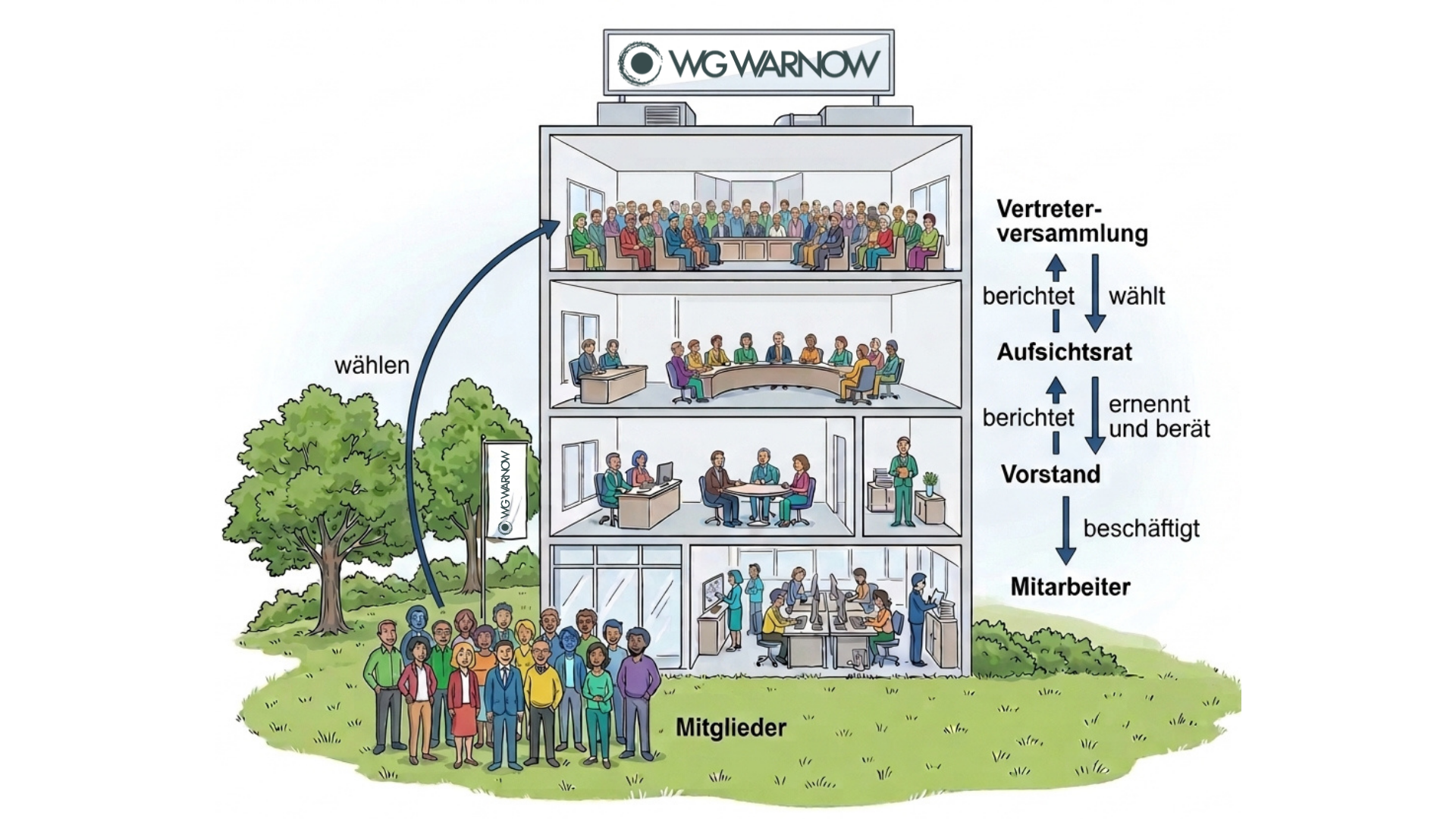 Schaubild Vertreterversammlung